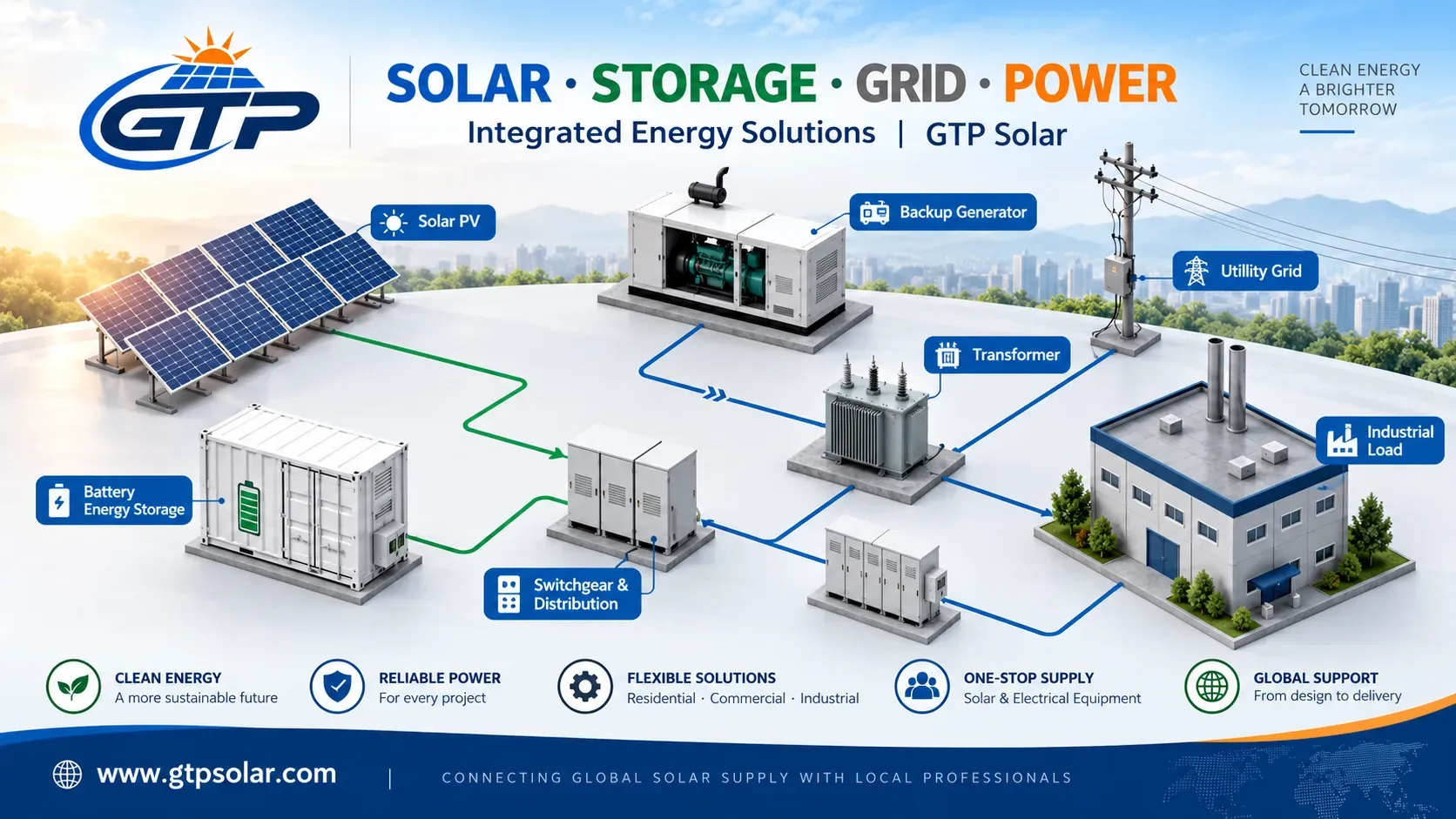 Solar PV, battery energy storage, generator, transformer, switchgear, industrial load and utility-grid system overview.