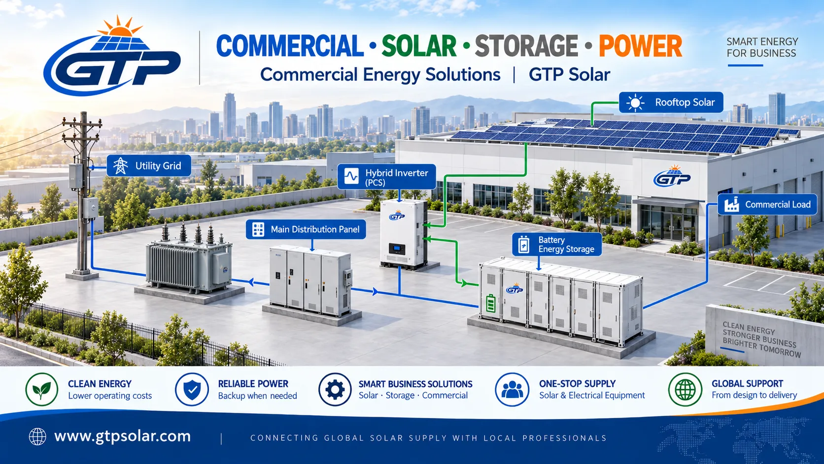 Commercial solar PV, inverter, battery storage, switchgear and facility load system diagram.