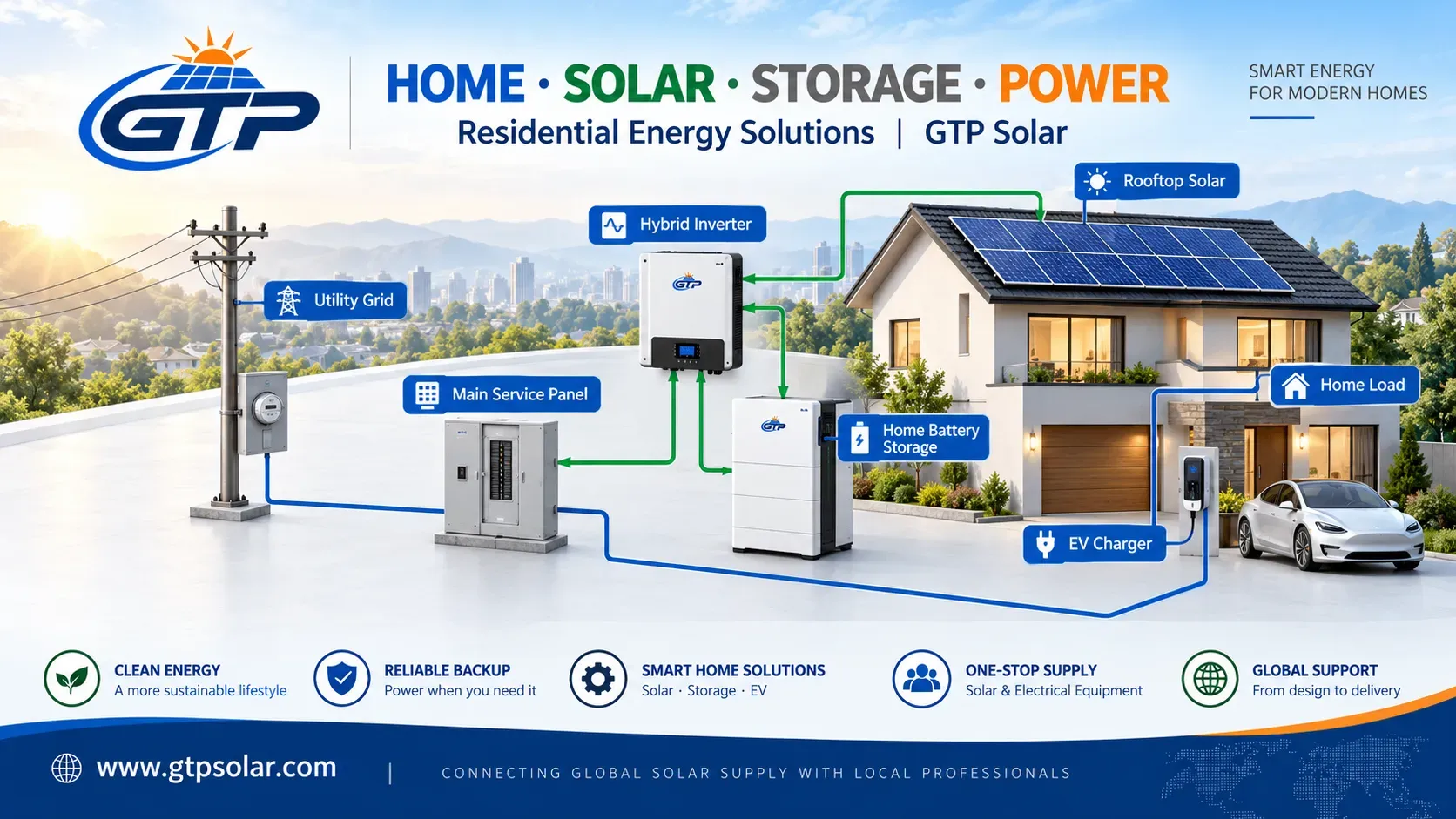Residential rooftop solar, hybrid inverter, battery storage, grid connection and EV charger system overview.