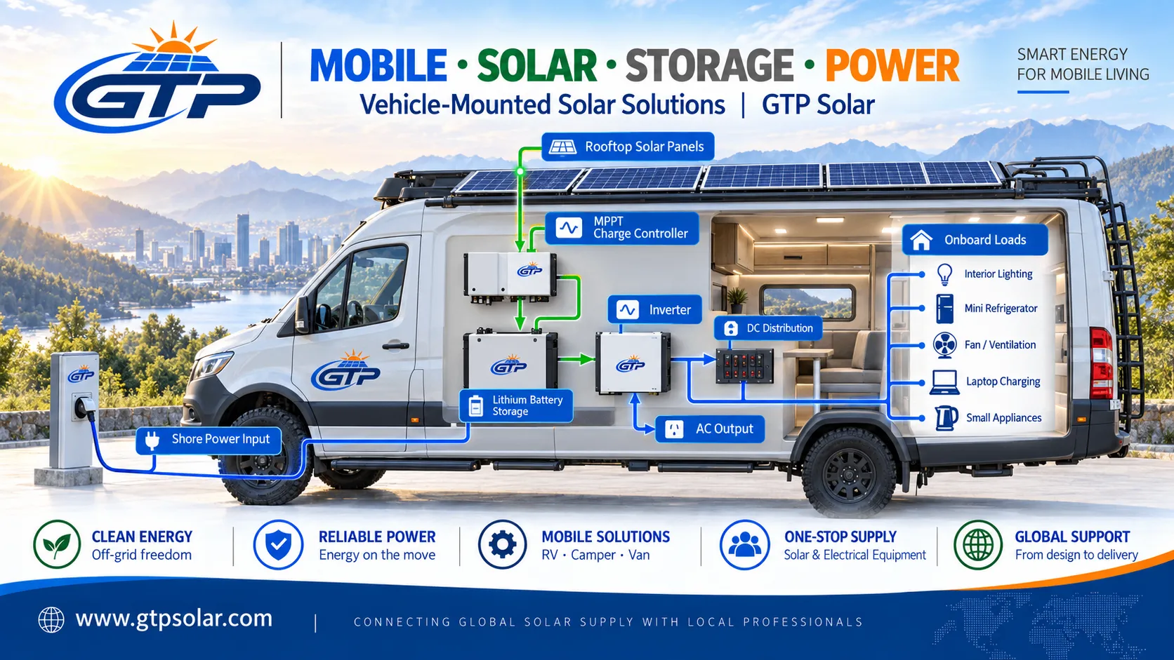 RV rooftop solar, charge controller, lithium battery, marine deck solar and auxiliary loads system diagram.