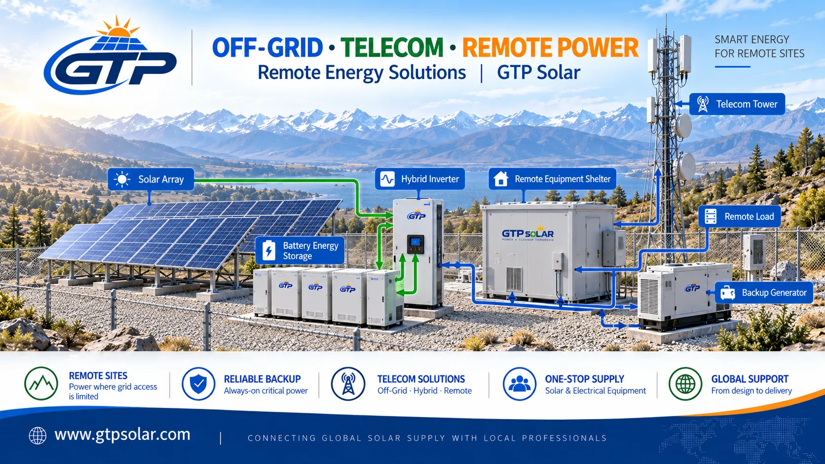 Off-grid solar PV, MPPT controller, lithium battery storage, telecom site and backup generator system diagram.
